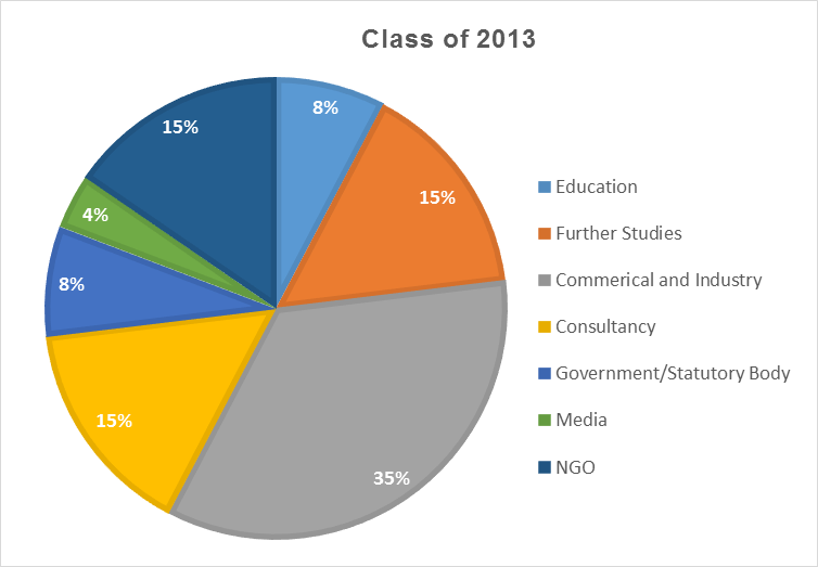 Employment Status 2013