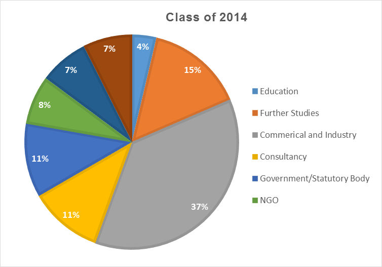 Employment Status 2014