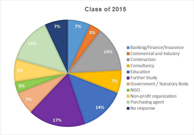 Employment Status 2015